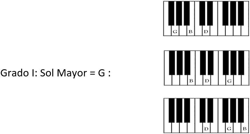 fluido código Carnicero Acordes básicos para piano en la escala de Sol Mayor - MakeMusic.pe