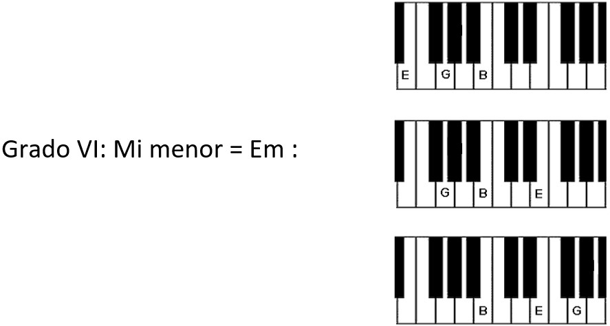 Disfraz Publicación metálico Acordes básicos para piano en la escala de Sol Mayor - MakeMusic.pe